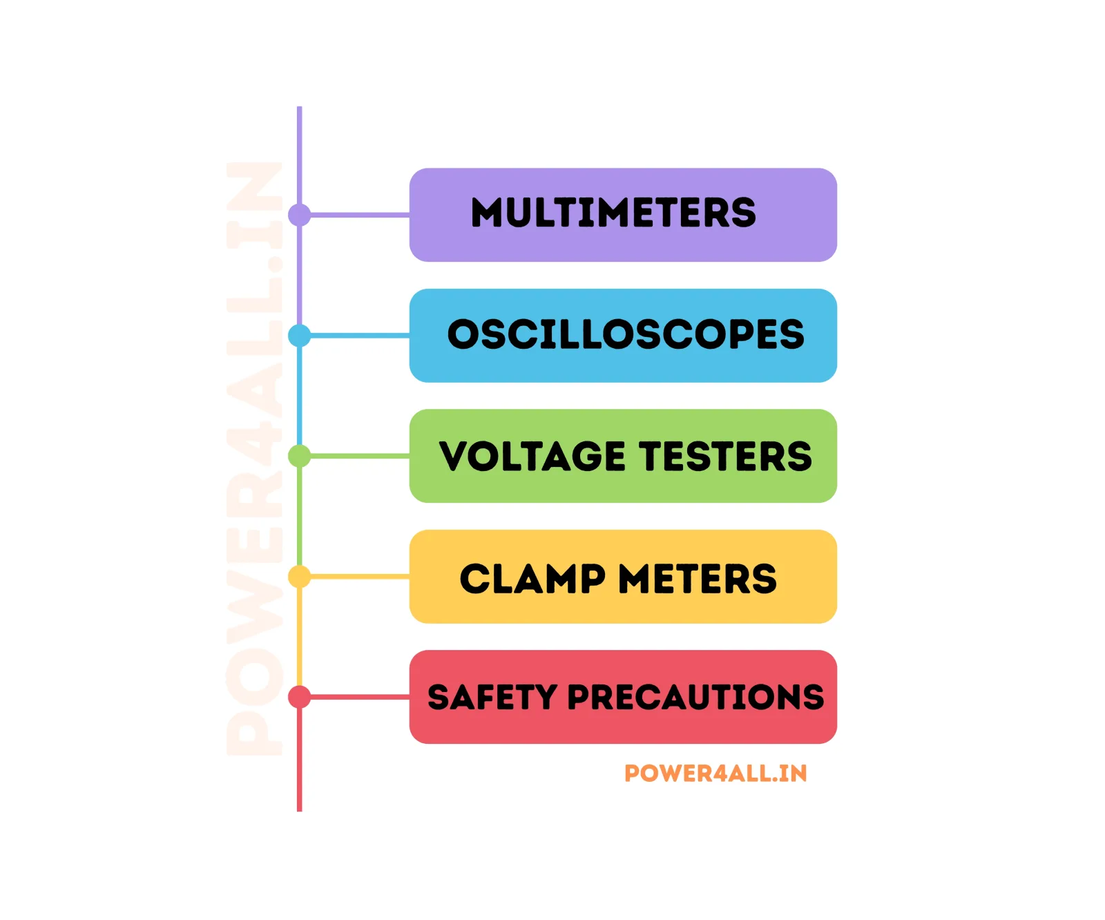 Voltage Measurement Setup | Power4All